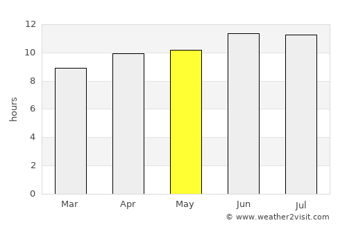 Lakewood average rain in May