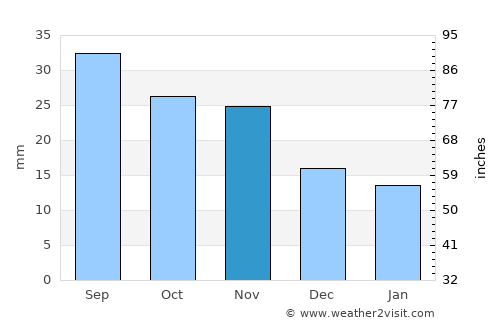 Lakewood average rain in November