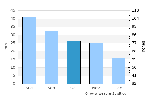 Lakewood average rain in October