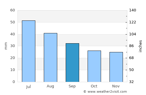 Lakewood average rain in September