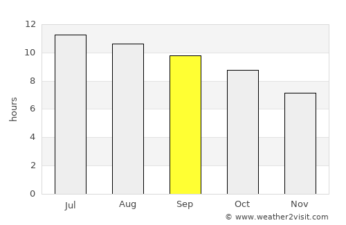 Lakewood average rain in September