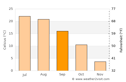 Lakewood average temperature in September