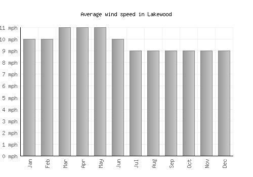 Lakewood average winspeed by month (mph)
