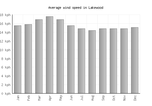 Lakewood average winspeed by month (km/h)
