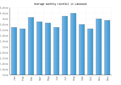 Lakewood monthly rainfall chart (inches)