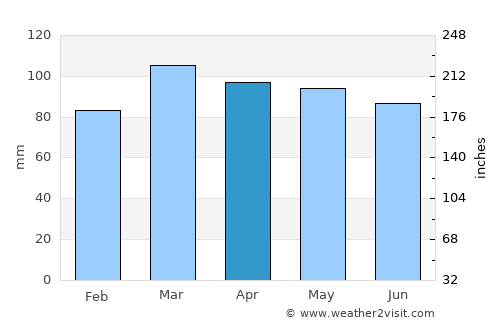 Lakewood average rain in April