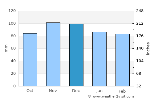 Lakewood average rain in December