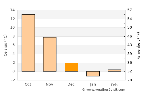 Lakewood average temperature in December