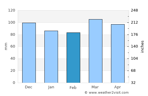 Lakewood average rain in February
