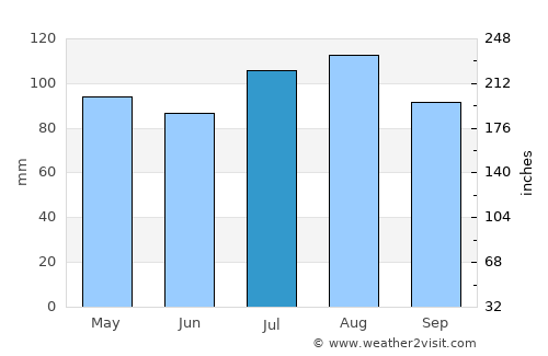 Lakewood average rain in July