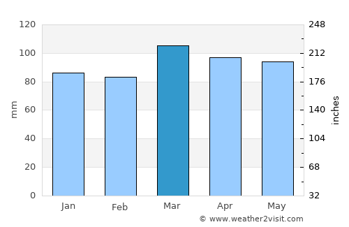 Lakewood average rain in March