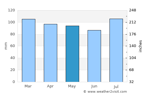 Lakewood average rain in May