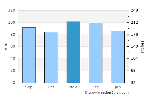 Lakewood average rain in November