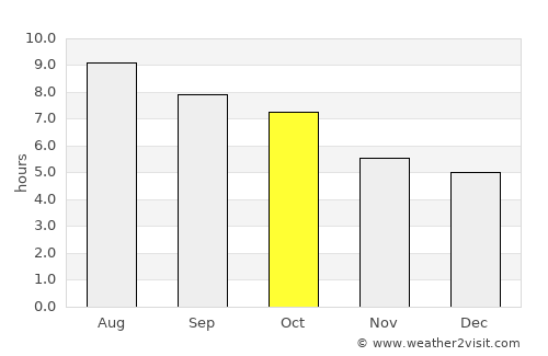 Lakewood average rain in October