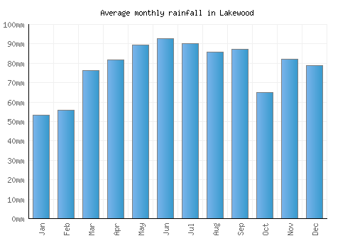 Lakewood monthly rainfall chart (mm)