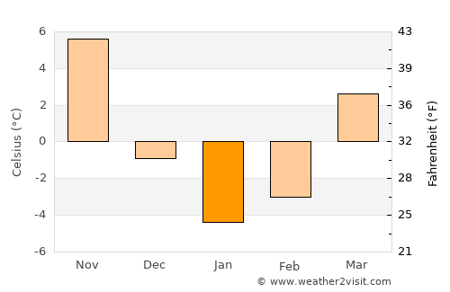 Lakewood average temperature in January