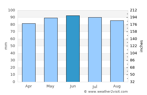 Lakewood average rain in June