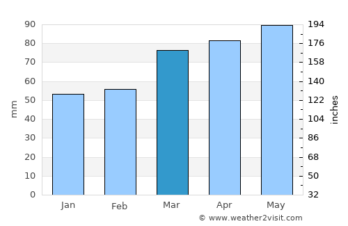 Lakewood average rain in March