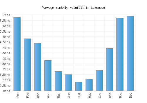 Lakewood monthly rainfall chart (inches)