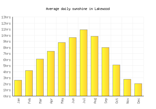Lakewood average daily sunshine chart