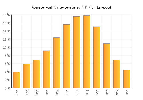 Lakewood average temperature chart (Celsius)