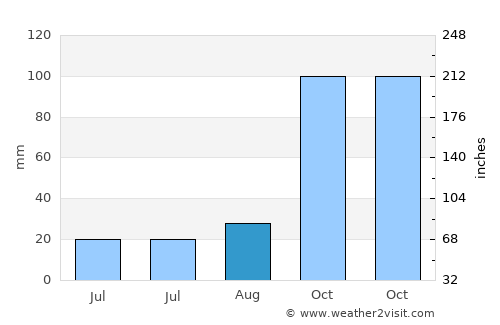 Lakewood average rain in August
