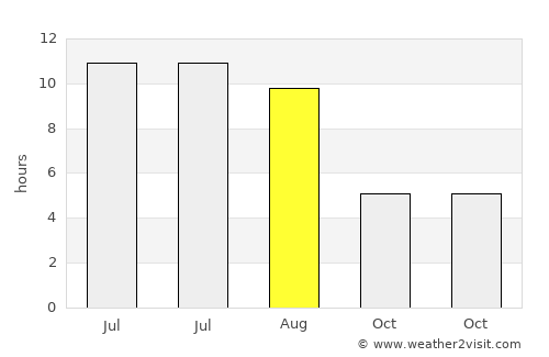 Lakewood average rain in August