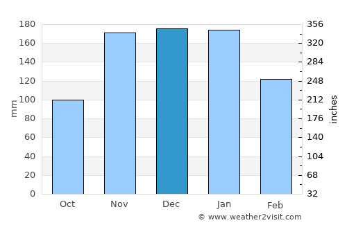 Lakewood average rain in December