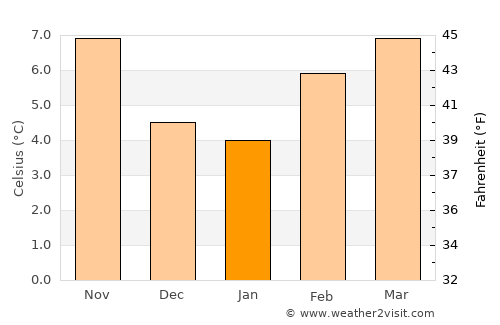 Lakewood average temperature in January