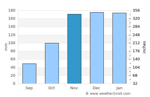 Lakewood average rain in November