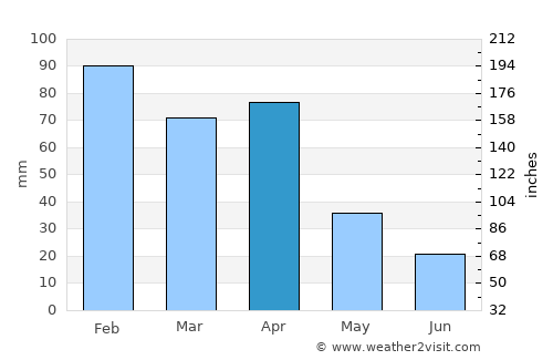 Lakhdaria average rain in April