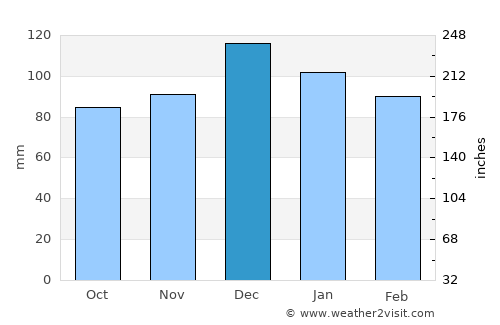 Lakhdaria average rain in December
