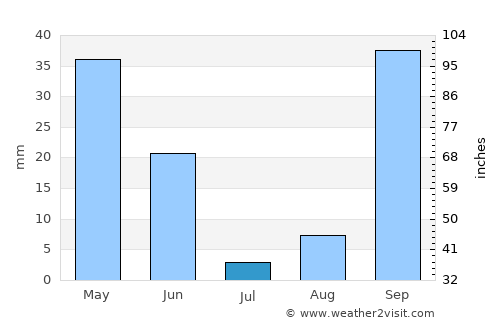 Lakhdaria average rain in July
