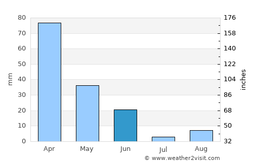 Lakhdaria average rain in June