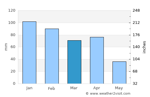 Lakhdaria average rain in March