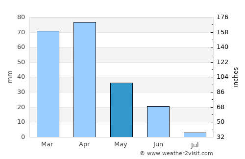 Lakhdaria average rain in May