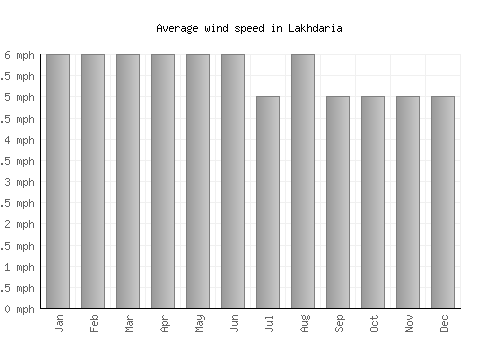Lakhdaria average winspeed by month (mph)