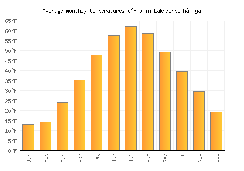 Lakhdenpokh’ya average temperature chart (Fahrenheit)