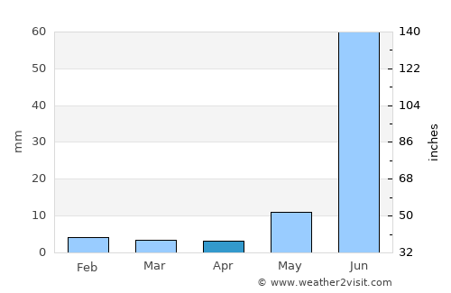 Lākheri average rain in April