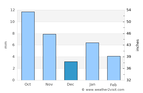 Lākheri average rain in December