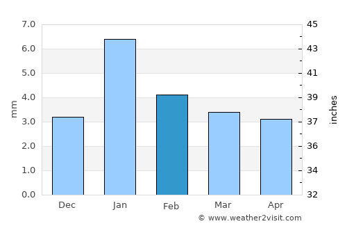 Lākheri average rain in February