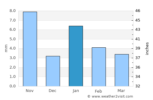 Lākheri average rain in January