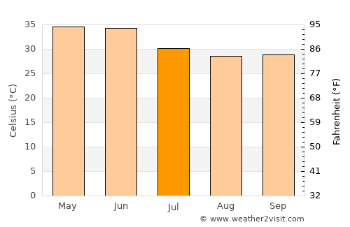 Lākheri average temperature in July