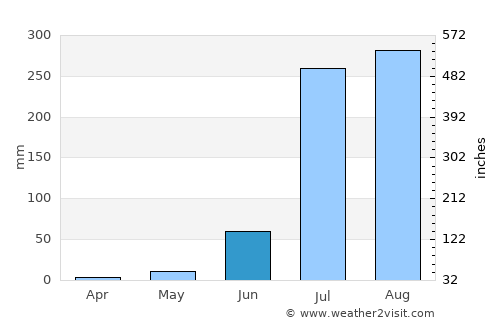 Lākheri average rain in June