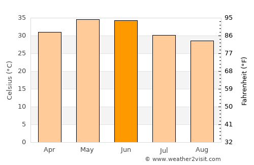 Lākheri average temperature in June