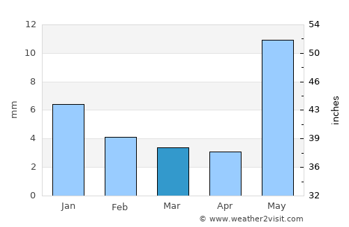 Lākheri average rain in March
