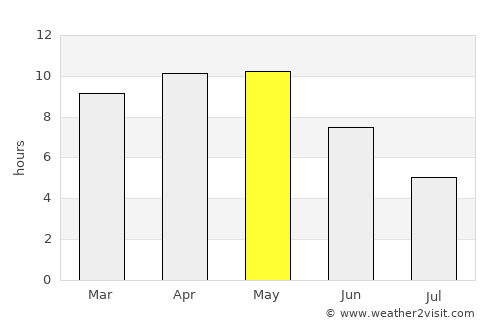 Lākheri average rain in May