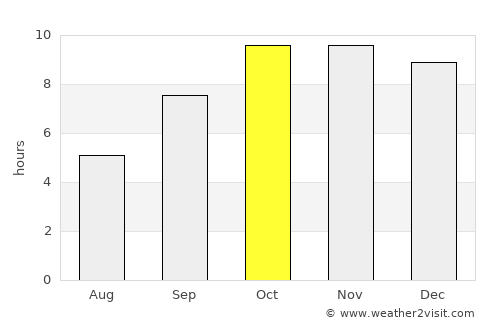 Lākheri average rain in October