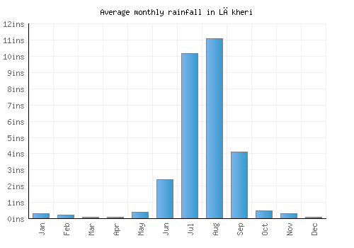 Lākheri monthly rainfall chart (inches)