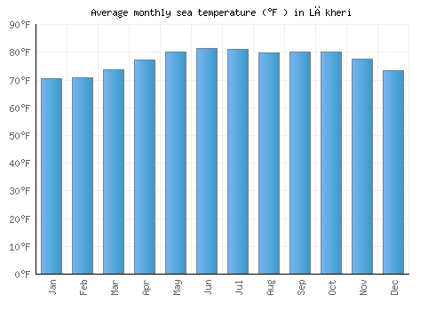 Lākheri average sea temperature chart (Fahrenheit)